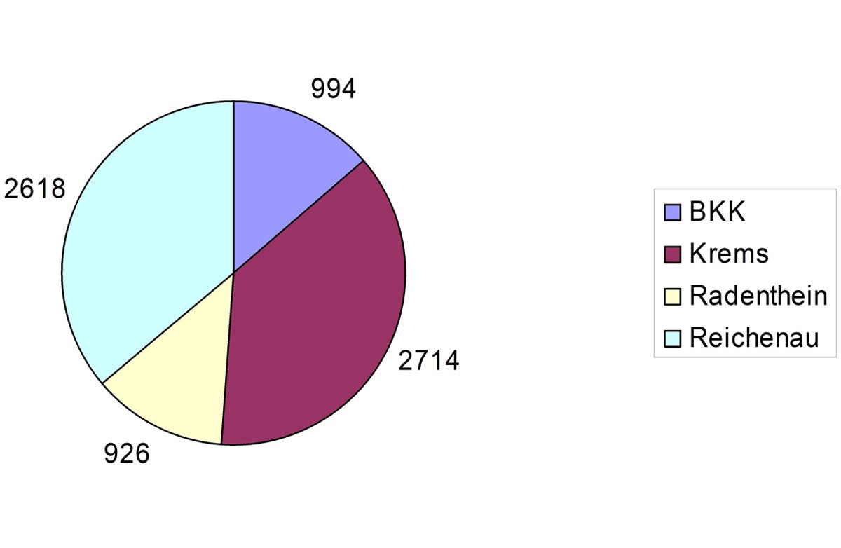 Statistik-Weideland-Alm-Grafik Statistik-Weideland-Alm-Grafik